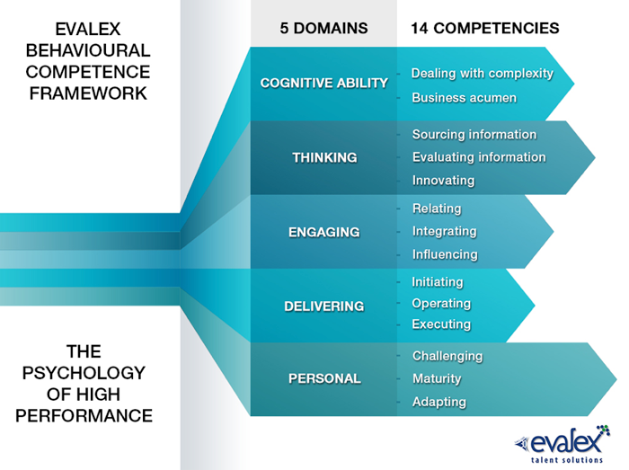 Behavioural Competence Framework
